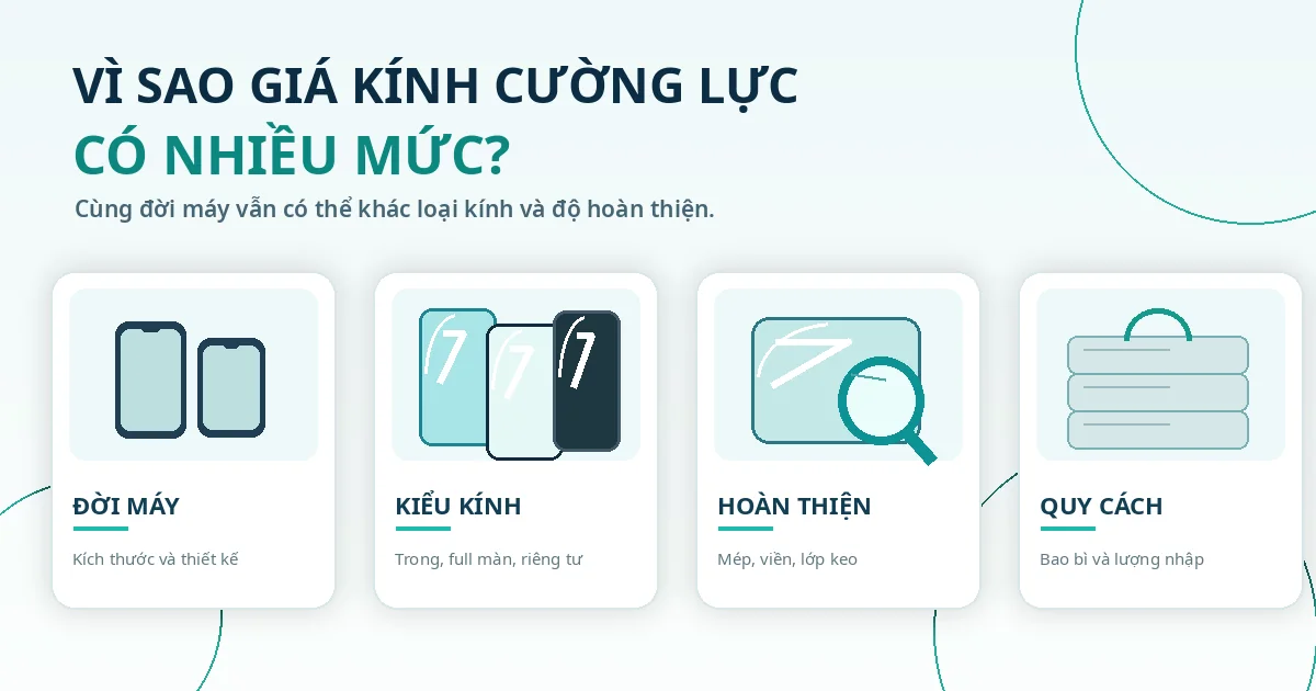 Bảng Giá Kính Cường Lực Giá Sỉ – Cách Chọn Hàng Cho Shop Bảng giá kính cường lực: Đồ họa bốn yếu tố ảnh hưởng đến giá kính cường lực gồm đời máy, kiểu kính, độ hoàn thiện và quy cách nhập