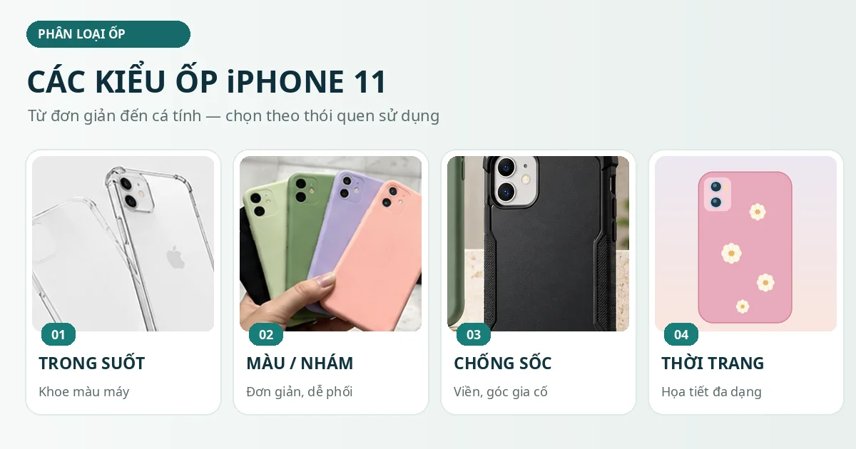 Ốp Lưng iPhone 11: Các Loại Phổ Biến Và Cách Chọn Bảng minh họa bốn kiểu ốp iPhone 11 gồm trong suốt, màu nhám, chống sốc và thời trang.